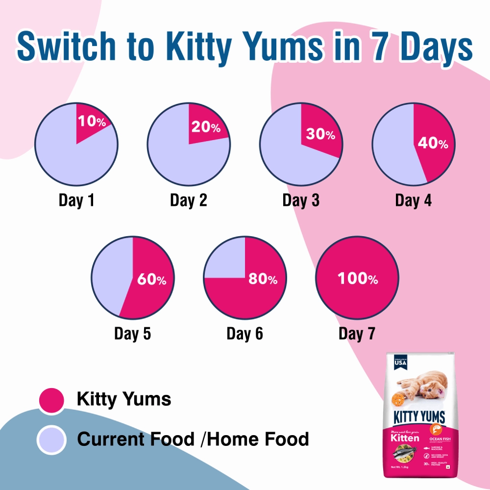 Kitty Yums Ocean Fish Kitten Dry Food, Me O Creamy Chicken Liver Cats Treats Combo